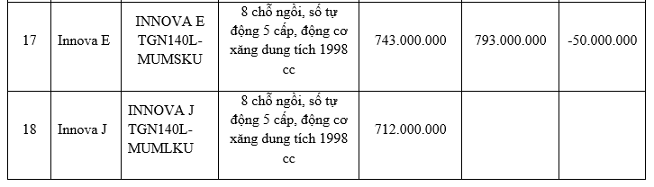 Toyota Việt Nam đồng loạt hạ giá phần lớn các dòng xe đang bán ảnh 5