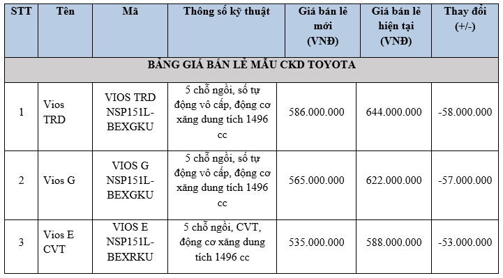Toyota Việt Nam đồng loạt hạ giá phần lớn các dòng xe đang bán ảnh 1
