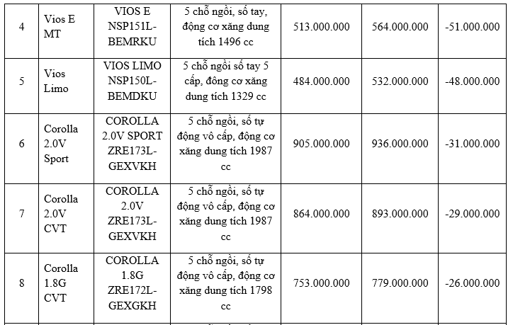 Toyota Việt Nam đồng loạt hạ giá phần lớn các dòng xe đang bán ảnh 2
