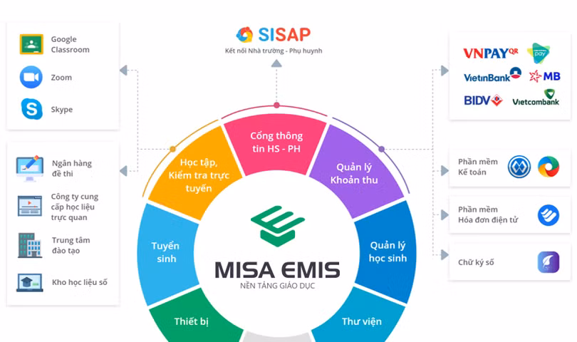 Mô hình hệ sinh thái hợp nhất nghiệp vụ quản lý giáo dục của MISA EMIS Mô hình hệ sinh thái hợp nhất nghiệp vụ quản lý giáo dục của MISA EMIS