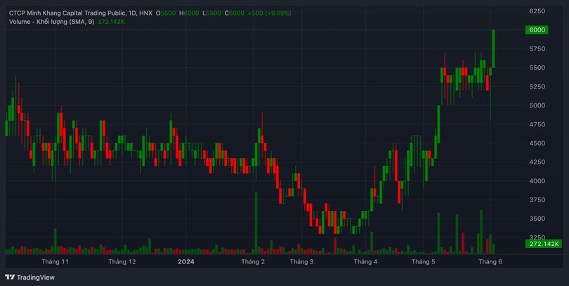 Giá cổ phiếu CTP liên tục tăng trưởng từ tháng 3/2024. Ảnh: Tradingview.