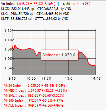 Giảm sốc 5,1%, VnIndex “bốc hơi” tới 56 điểm ảnh 1