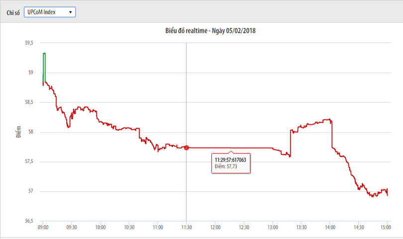 Realtime UPCoM-Index ngày 5/2