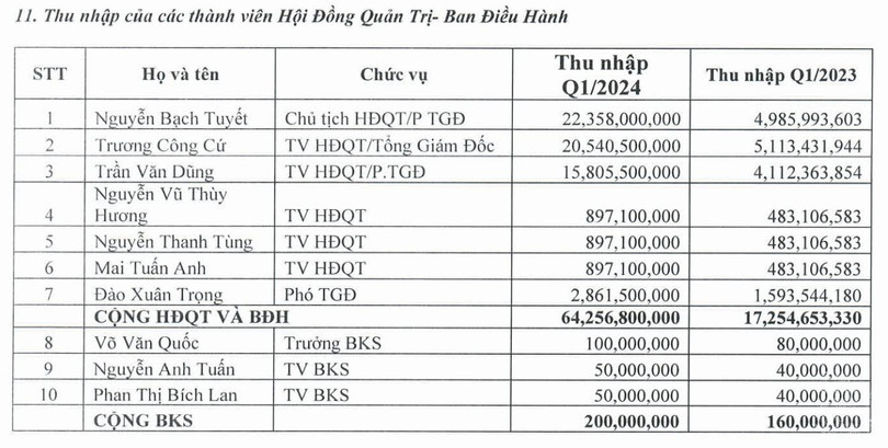 Thu nhập ban lãnh đạo VFG trong quý I/2024.