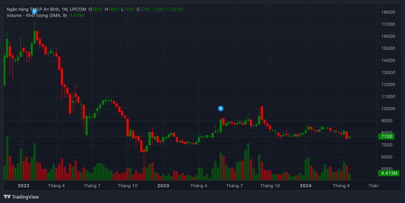 Trong một năm trở lại đây, cổ phiếu ABB vẫn chỉ đi ngang quanh vùng giá hiện tại.
