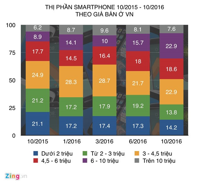 Thị phần các phân khúc smartphone ở Việt Nam từ 10/2015 đến 10/2016 theo số liệu từ GfK. Đồ hoạ: Duy Tín.