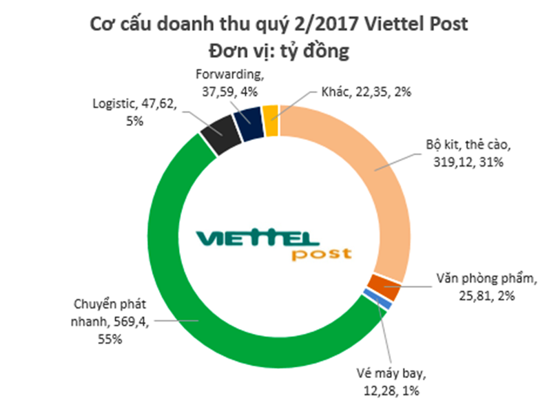 Viettel Post báo thu gần 2.000 tỷ trong 6 tháng đầu 2017 ảnh 1