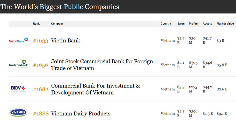 4 DN nào của Việt Nam lọt vào Top 2000 công ty niêm yết lớn nhất thế giới? ảnh 1