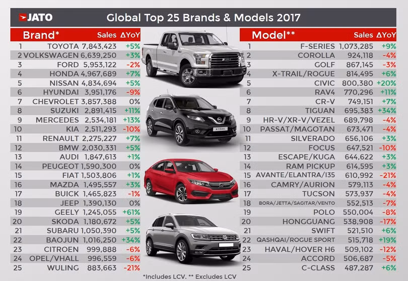 Cả thế giới đã tiêu thụ hơn 86 triệu ô tô trong năm 2017 ảnh 3