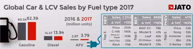 Cả thế giới đã tiêu thụ hơn 86 triệu ô tô trong năm 2017 ảnh 4