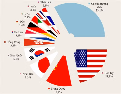 10 thị trường xuất khẩu lớn nhất của Việt Nam năm 2016. Nguồn: Tổng cục Hải quan 10 thị trường xuất khẩu lớn nhất của Việt Nam năm 2016. Nguồn: Tổng cục Hải quan