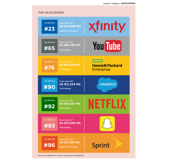 Gioi cong nghe thong tri danh sach nhung thuong hieu gia tri nhat the gioi