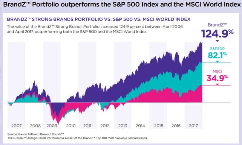 Gioi cong nghe thong tri danh sach nhung thuong hieu gia tri nhat the gioi