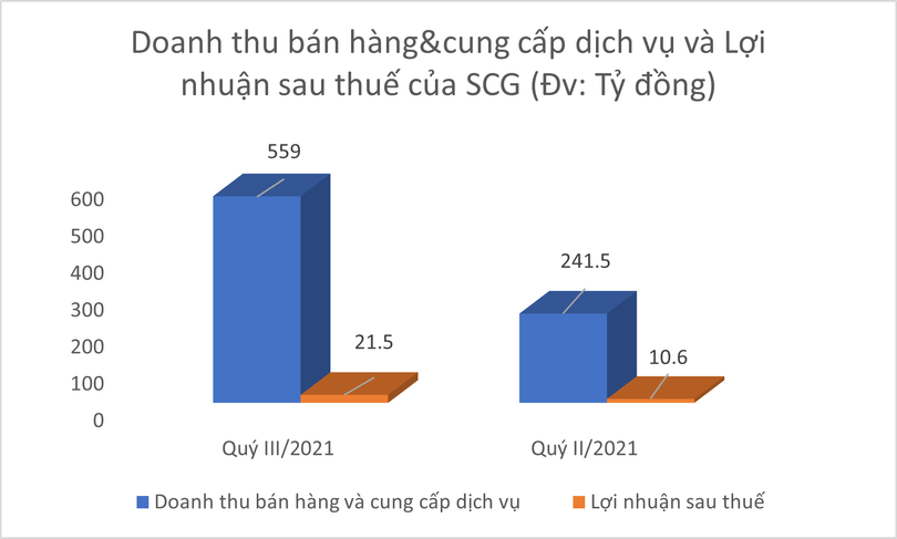 SCG ghi nhận doanh thu và lợi nhuận tăng trưởng hơn so với cùng kỳ năm 2020.
