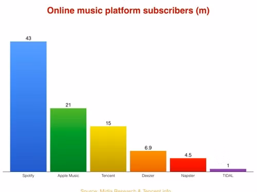 Vì sao ngành nhạc số Trung Quốc có lãi, trong khi Spotify thua lỗ? Vi sao nganh nhac so Trung Quoc co lai, trong khi Spotify thua lo?