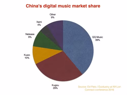 Vì sao ngành nhạc số Trung Quốc có lãi, trong khi Spotify thua lỗ? Vi sao nganh nhac so Trung Quoc co lai, trong khi Spotify thua lo?