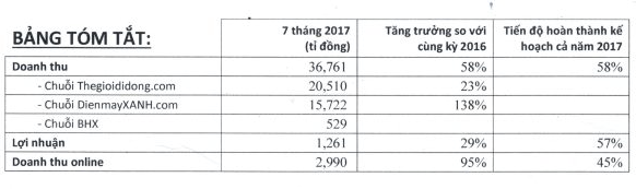 7 tháng, Thế giới Di động lãi 1.261 tỷ đồng, hoàn thành 57% kế hoạch năm ảnh 1