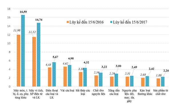 Bảng 2: Kim ngạch nhập khẩu 10 nhóm hàng lớn nhất của Việt Nam (Lũy kế đến 15/6/2017 so với cùng kỳ năm 2016)