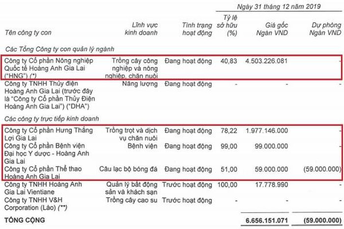 Đầu tư 59 tỷ đồng/mùa nhưng HAGL cũng chỉ 