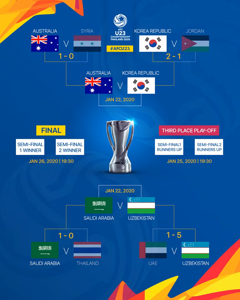 4 đội lọt vào bán kết U23 châu Á 2020 là Hàn Quốc vs Australia, Saudi Arabia vs Uzbekistan sẽ cạnh tranh 3 suất tham dự Thế vận hội mùa Hè này. Ảnh AFC 4 đội lọt vào bán kết U23 châu Á 2020 là Hàn Quốc vs Australia, Saudi Arabia vs Uzbekistan sẽ cạnh tranh 3 suất tham dự Thế vận hội mùa Hè này. Ảnh AFC