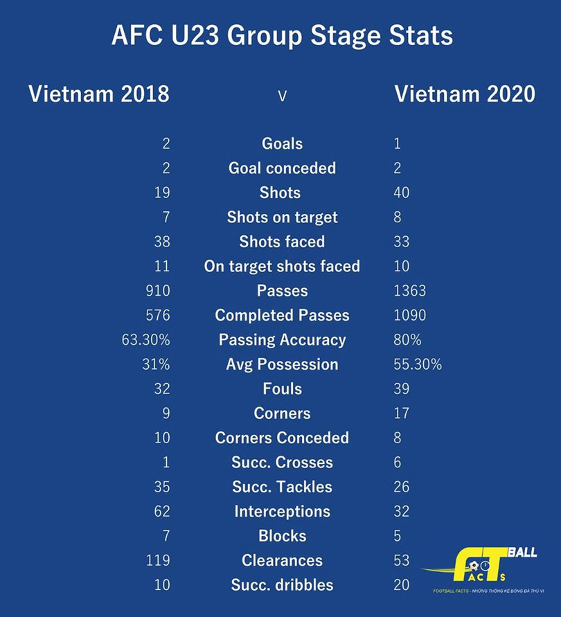 Các chỉ cố kỹ thuật của 2 VCK U23 VN. Ảnh Fac Foorball