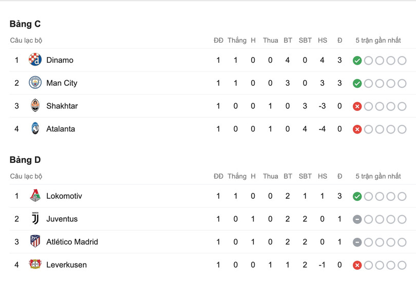 Sau lượt trận đầu tiên, cục diện bảng D trở nên khó lường hơn cả.