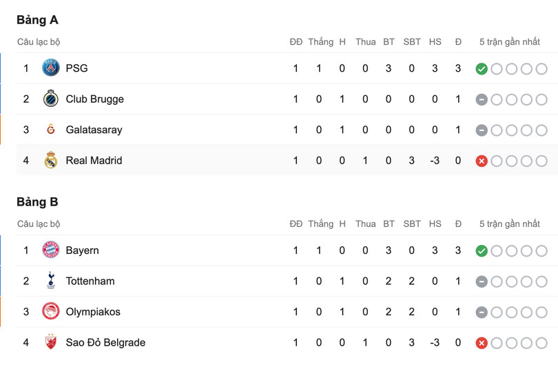 Champions League: Khá nhiều bất ngờ dành cho các “đại gia” sân cỏ châu Âu ảnh 1