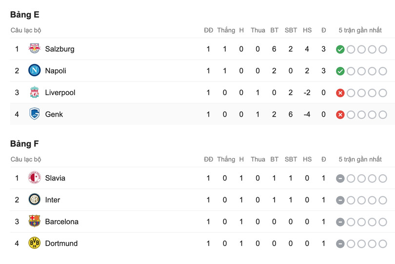 Có lẽ người ta đã hiểu vì sao bảng F được mệnh danh là "bảng tử thần" khi sau lượt trận thứ nhất, mỗi đội có 1 điểm trong tay.