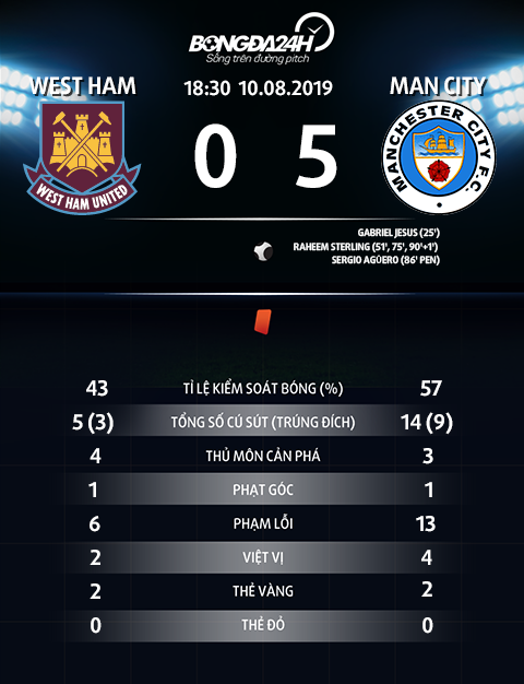 Chiến thắng 5 sao của nhà vô địch Man City. Ảnh CNN.