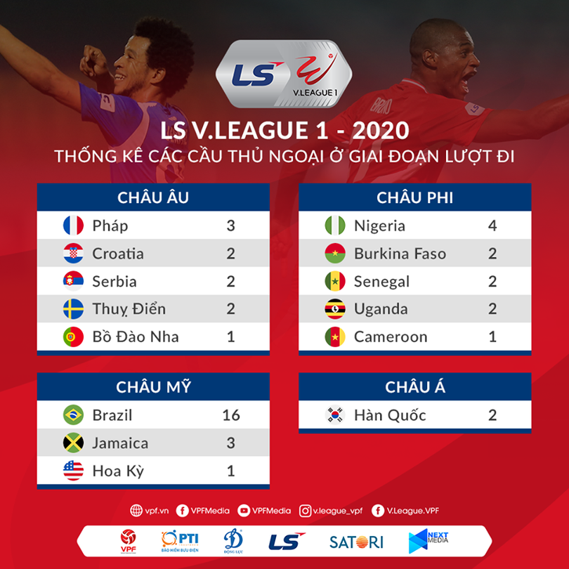 Sân cỏ Việt Nam vẫn đang có xu hướng chuộng các cầu thủ Brazil. Tại V.League 2020 có đến 16/42 ngoại binh của đất nước sở hữu vũ điệu Samba quyến rũ. Ảnh VPF