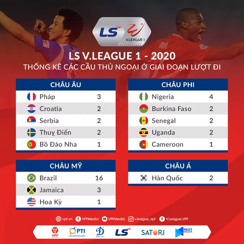 Sân cỏ Việt Nam vẫn đang có xu hướng chuộng các cầu thủ Brazil. Tại V.League 2020 có đến 16/42 ngoại binh của đất nước sở hữu vũ điệu Samba quyến rũ. Ảnh VPF Sân cỏ Việt Nam vẫn đang có xu hướng chuộng các cầu thủ Brazil. Tại V.League 2020 có đến 16/42 ngoại binh của đất nước sở hữu vũ điệu Samba quyến rũ. Ảnh VPF