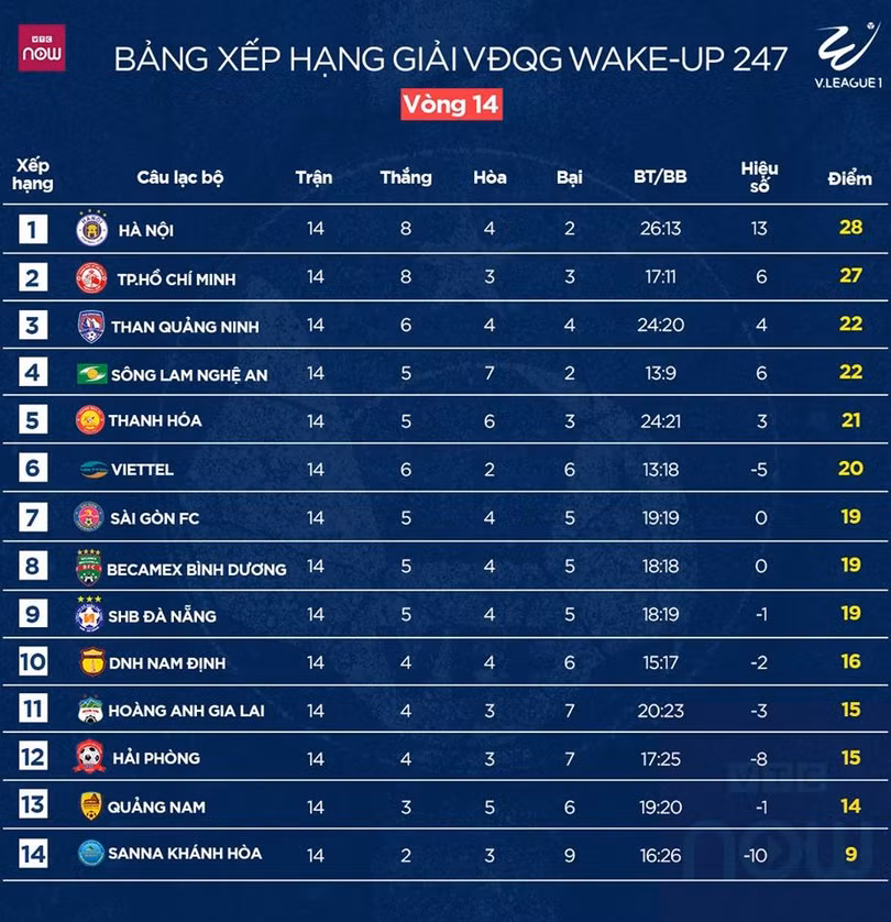 Bảng xếp hạng V.League 2019 sau vòng 14 (ảnh VTC NOW) Bảng xếp hạng V.League 2019 sau vòng 14 (ảnh VTV NOW)
