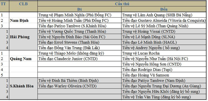 Danh sách chuyển nhượng Nam Định, Hải Phòng, Quảng nam, S.Khánh Hóa