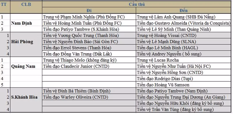 Danh sách chuyển nhượng Nam Định, Hải Phòng, Quảng nam, S.Khánh Hóa