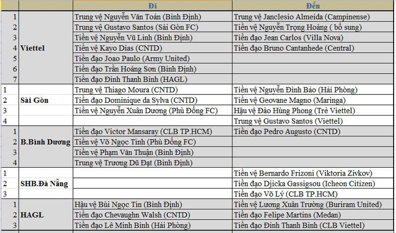 Danh sách chuyển nhượng của VietTel, Sài Gòn, B.Bình Dương và HAGL