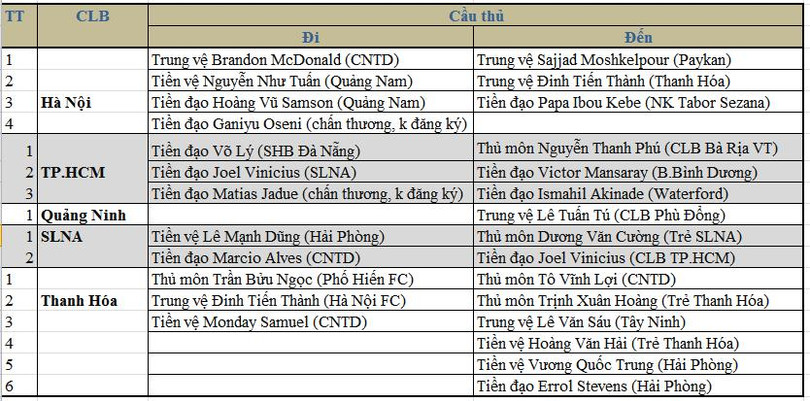 Dánh sách chuyển nhượng của nhóm trên BXH