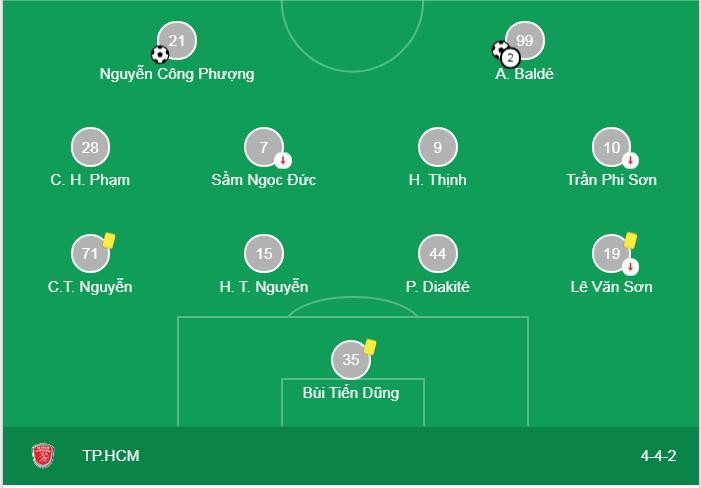 Với chiến thắng 3-2 trước Hougang United, Công Phượng và các CLB TP HCM đang chia sẻ vị trí đầu bảng với Yangon United khi cùng có 4 điểm sau 2 trận. Ảnh AT