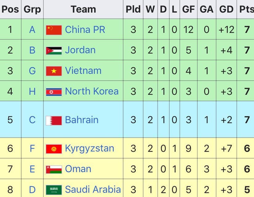 Thứ tự các đội nhì bảng. Ảnh AFC.