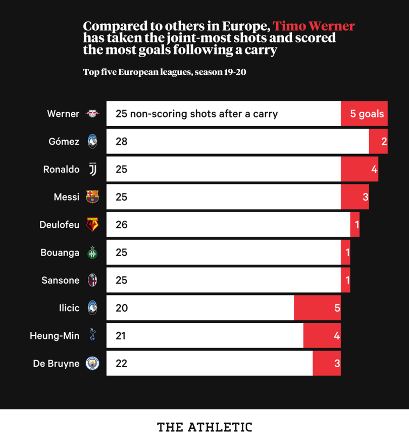 Trong 5 giải vô địch quốc gia hàng đầu châu Âu, Timo Werner đang là cầu thủ “có nhiều cú sút và ghi nhiều bàn thắng nhất sau một pha dẫn bóng” ở mùa giải này. Ảnh Goal