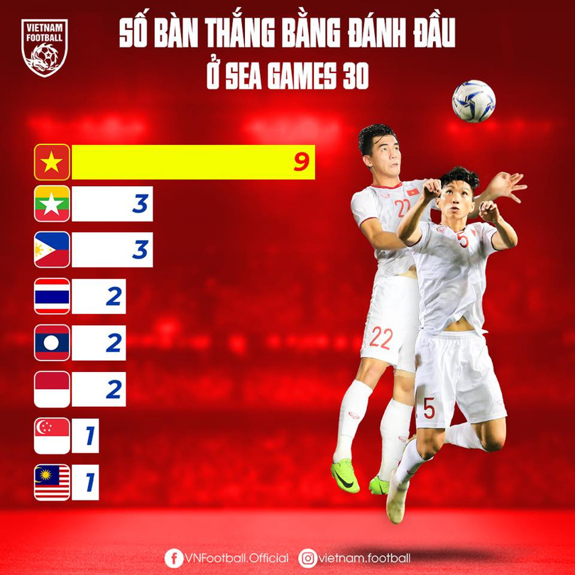 Số bàn thắng bằng đầu của các đội tại SEA Games 30. Ảnh VF