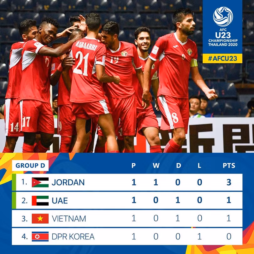 Cục diện bảng đấu. Ảnh AFC