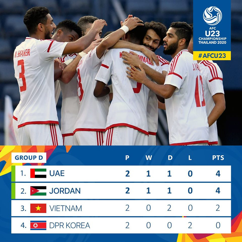 U23 Việt Nam tạm thời đứng thứ 3 BXH. Ảnh AFC U23 Việt Nam tạm thời đứng thứ 3 BXH. Ảnh AFC