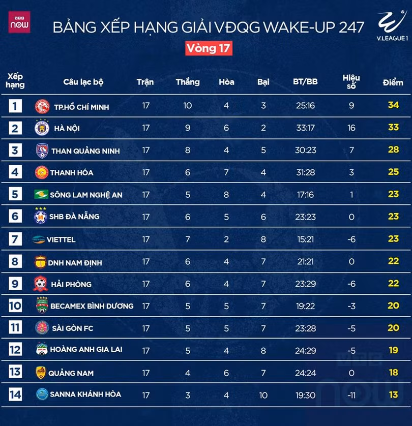Bảng xếp hạng sau vòng 17. Ảnh VPF.