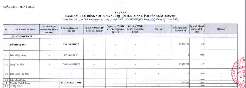 Danh sách những người có liên quan tới Chủ tịch ACB Trần Hùng Huy tại ngày 30/6/2019 Danh sách những người có liên quan tới Chủ tịch ACB Trần Hùng Huy tại ngày 30/6/2019