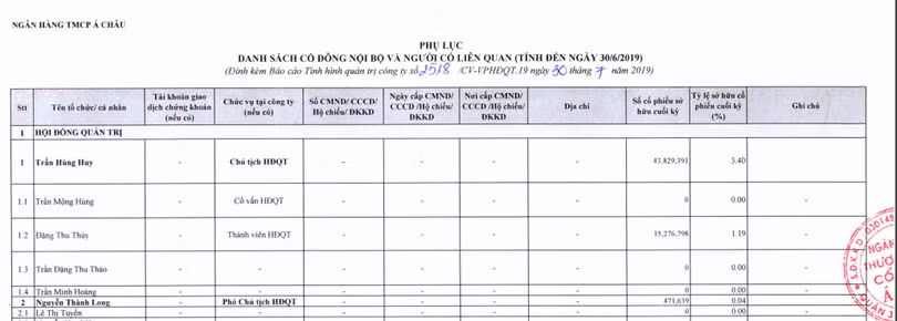 Danh sách những người có liên quan tới Chủ tịch ACB Trần Hùng Huy tại ngày 30/6/2019