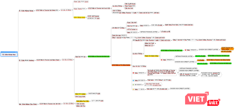 Sơ đồ mối liên hệ giữa các công ty vốn 5 tỷ đồng sở hữu lượng lớn cổ phần ACB. Sơ đồ mối liên hệ giữa các công ty vốn 5 tỷ đồng sở hữu lượng lớn cổ phần ACB.