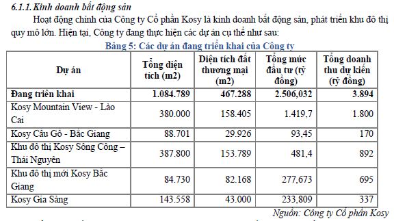 Các dự án bất động sản mà Kosy đang triển khai (Nguồn: KOS) Các dự án bất động sản mà Kosy đang triển khai (Nguồn: KOS)