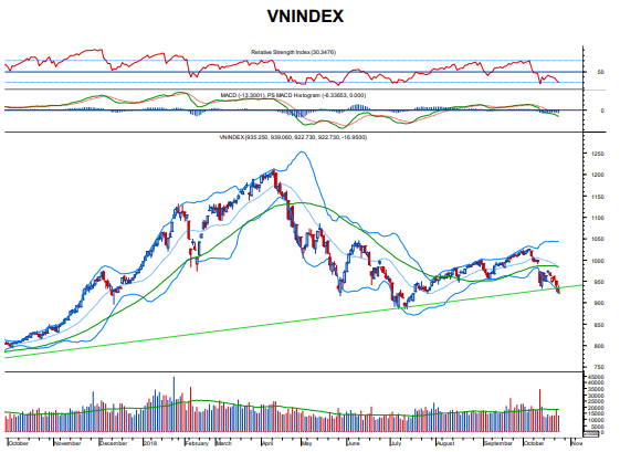 Đồ thị phân tích kỹ thuật chỉ số VN-Index (Nguồn: BVSC) Đồ thị phân tích kỹ thuật chỉ số VN-Index (Nguồn: BVSC)