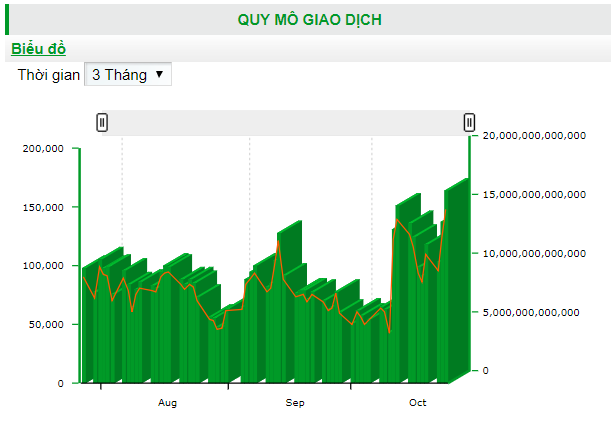 Quy mô giao dịch chứng khoán phái sinh trong 3 tháng qua (Nguồn: HNX) Quy mô giao dịch chứng khoán phái sinh trong 3 tháng qua (Nguồn: HNX)