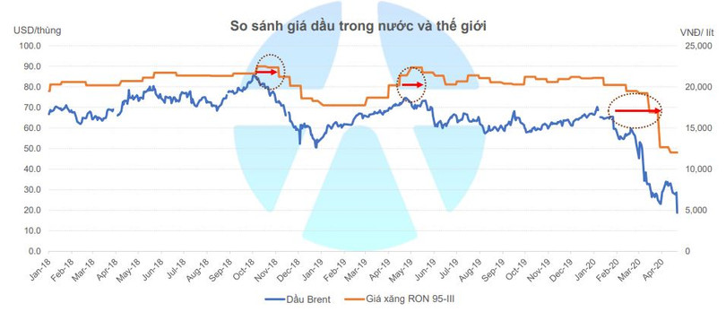 Diễn biến giá xăng trong nước và giá dầu Brent (Nguồn: YSVN)